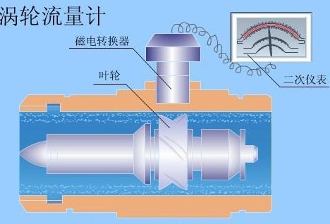 渦輪流量計(jì)工作原理圖