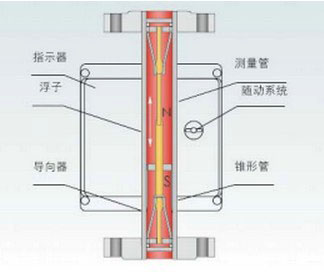 金屬轉(zhuǎn)子流量計工作原理圖