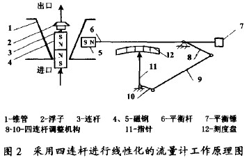 采用四連桿進(jìn)行線性化的金屬管轉(zhuǎn)子流量計工作原理圖