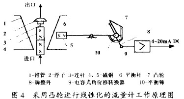 采用凸輪進(jìn)行線性化的金屬管轉(zhuǎn)子流量計工作原理圖